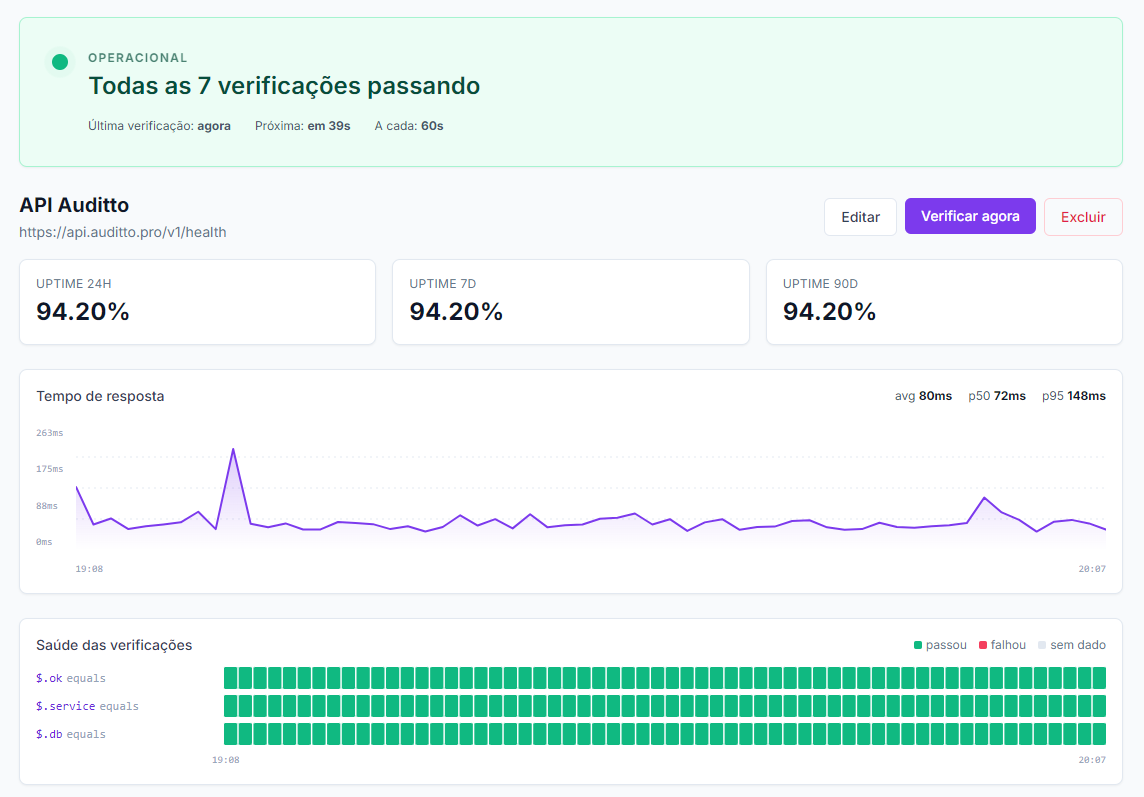 Painel SYSWP Pulse mostrando status em tempo real, tempo de resposta e saúde das verificações